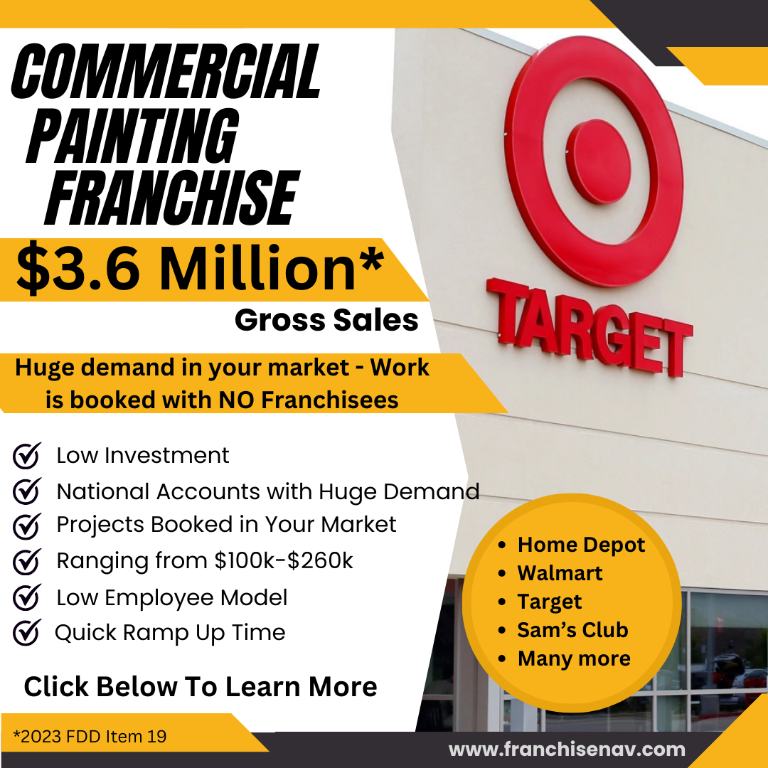 Commercial painting franchise advertisement highlighting $3.6 million gross sales. Emphasizes huge market demand with no franchisees, low investment, and quick ramp-up time. Mentions national accounts like Home Depot, Walmart, Targe